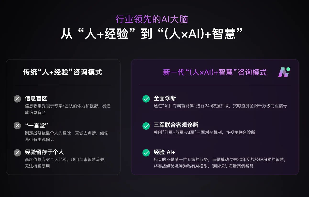 咨询模式从人加经验，到人乘AI加智慧