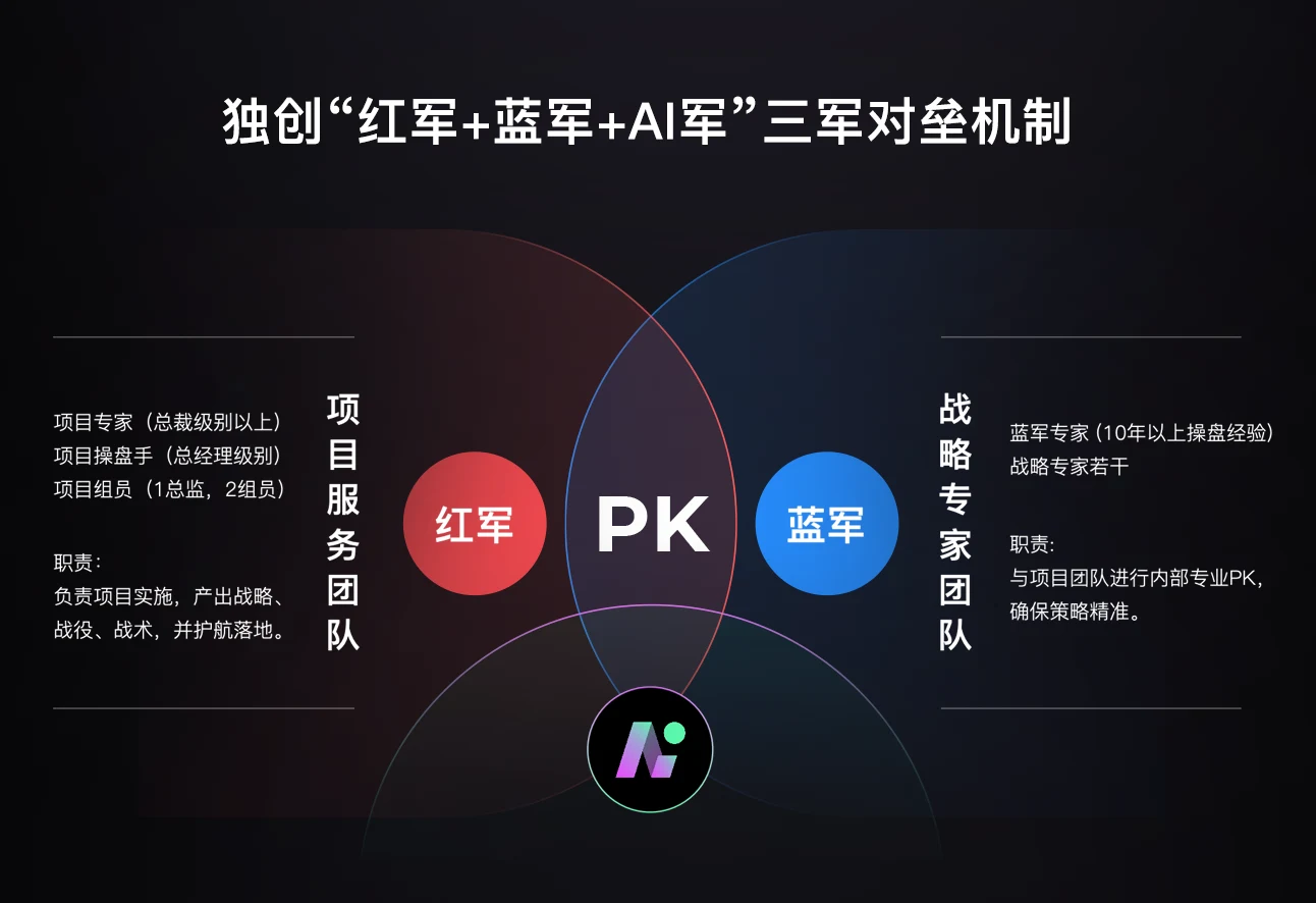 红军项目服务团队、蓝军战略专家团队与AI军的协作机制