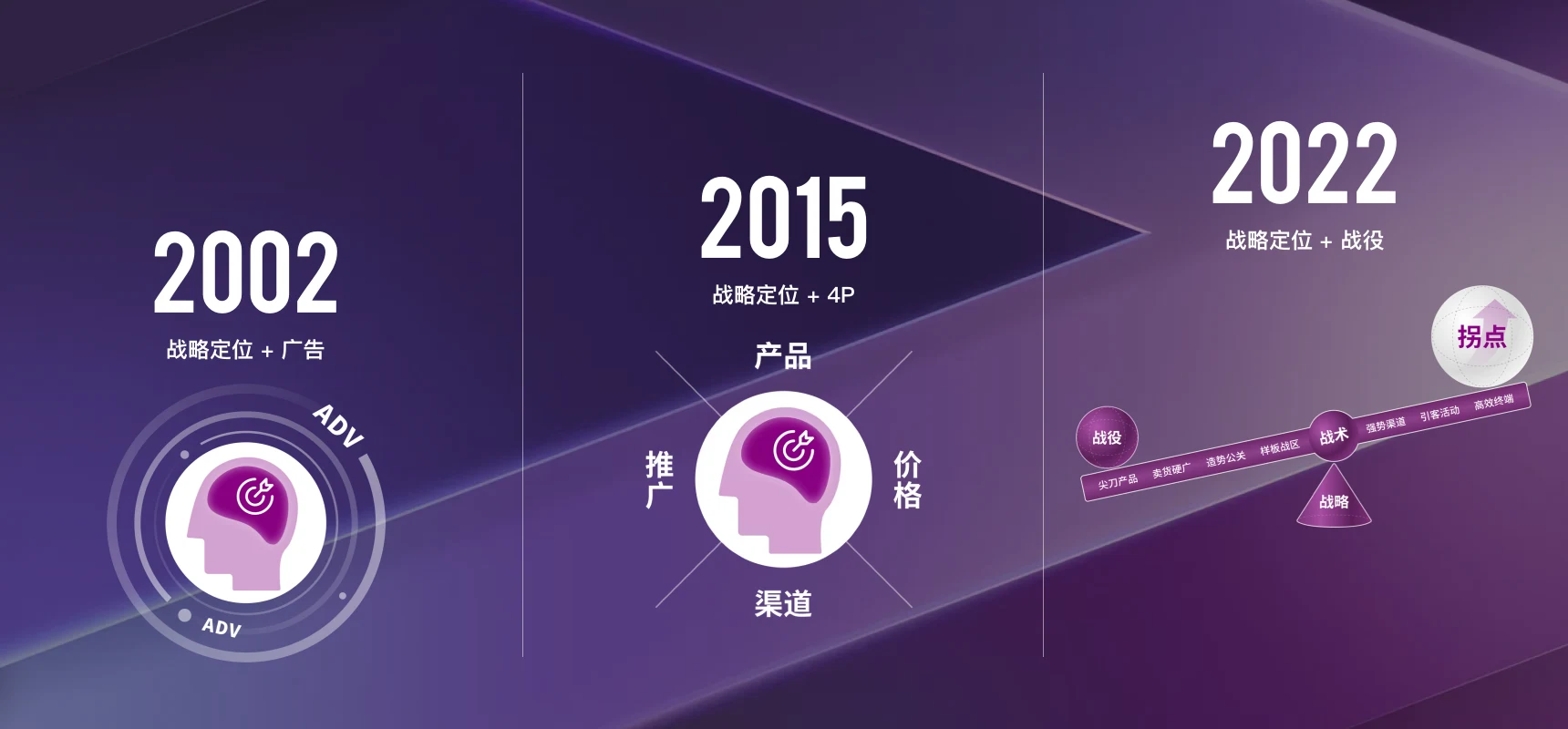 中国战略定位迭代史：2002年战略定位加广告，2015年战略定位加4P，2022年战略定位加战役